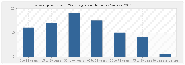 Women age distribution of Les Salelles in 2007